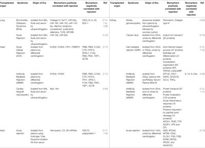 Extracellular Vesicles in Transplantation